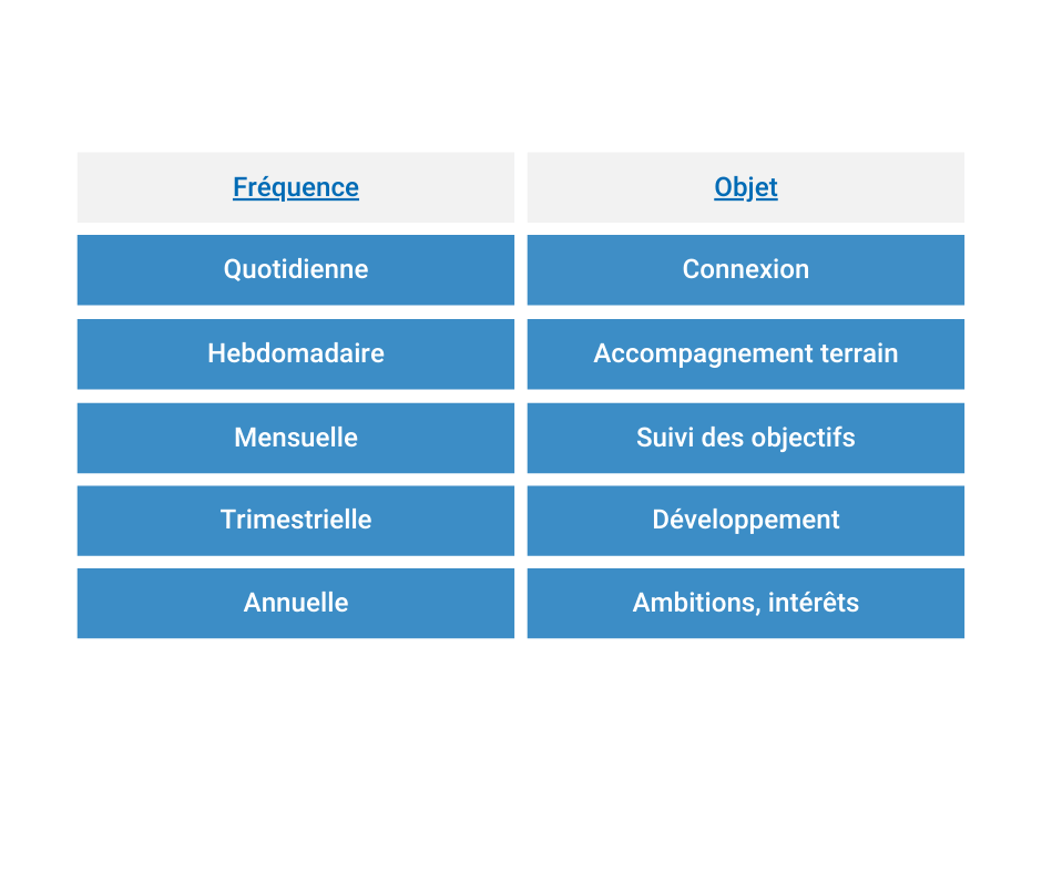 Table that presents communication frequencies and topics in order to increase interactions to track performance individually.