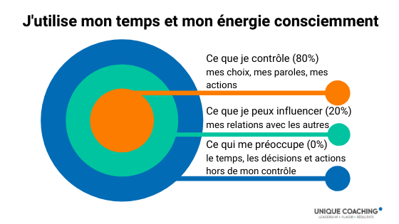 anticiper sans anxiete - controle influence et préoccupations - Unique coaching