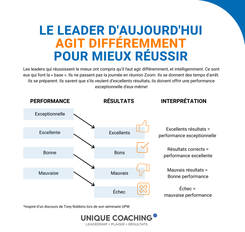 Level of permormance VS results you want to achieve - Unique coaching