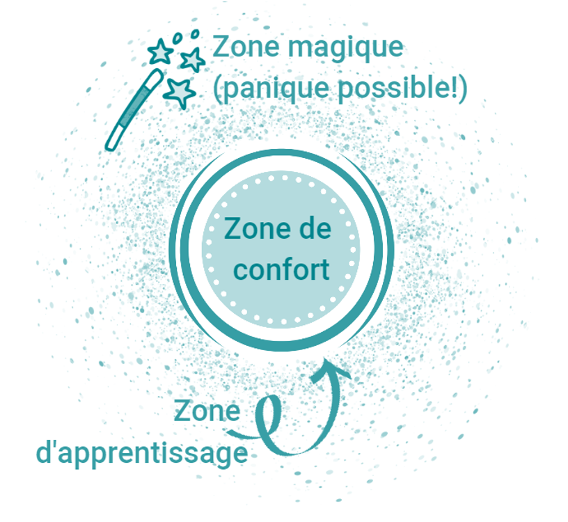 Comfort Zone - Embracing Change - Unique Coaching