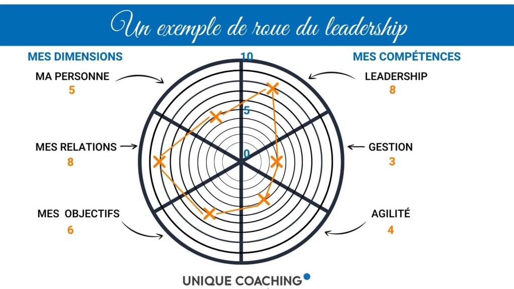 My Wheel of Leadership