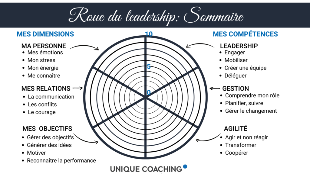 Wheel of Leadership