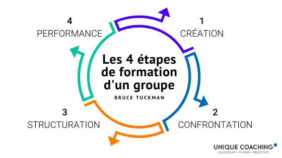 Bruce Tuckman New Ideas Steps in forming a band